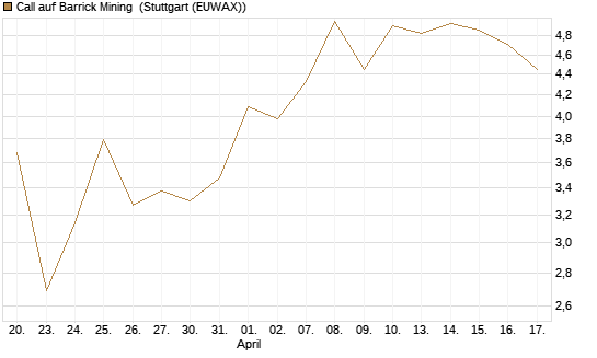 Call auf Barrick Mining [BNP Paribas Emissions- und Handelsges.] Chart