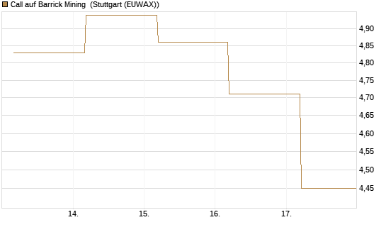 Call auf Barrick Mining [BNP Paribas Emissions- und Handelsges.] Chart