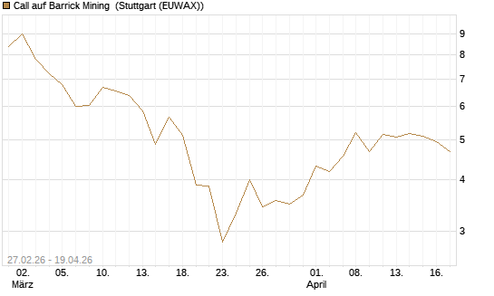 Call auf Barrick Mining [BNP Paribas Emissions- und Handelsges.] Chart