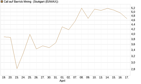 Call auf Barrick Mining [BNP Paribas Emissions- und Handelsges.] Chart