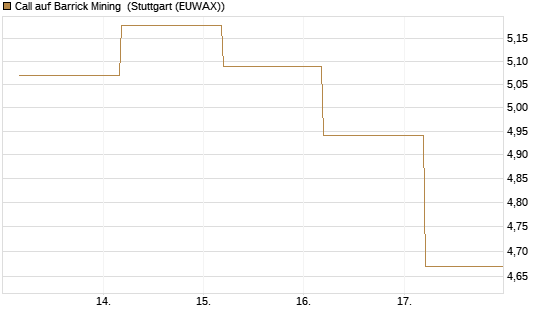 Call auf Barrick Mining [BNP Paribas Emissions- und Handelsges.] Chart