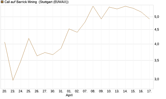Call auf Barrick Mining [BNP Paribas Emissions- und Handelsges.] Chart
