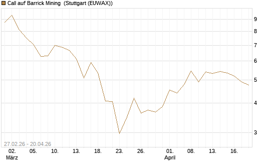 Call auf Barrick Mining [BNP Paribas Emissions- und Handelsges.] Chart