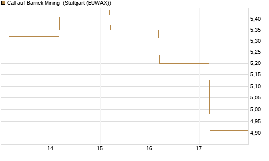 Call auf Barrick Mining [BNP Paribas Emissions- und Handelsges.] Chart