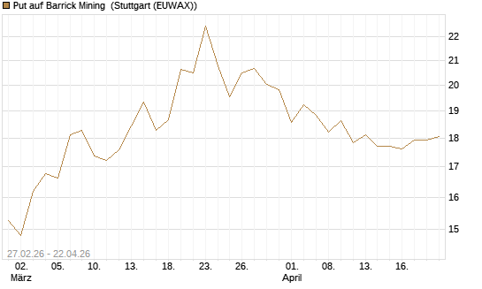 Put auf Barrick Mining [BNP Paribas Emissions- und Handelsges.] Chart