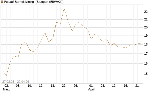 Put auf Barrick Mining [BNP Paribas Emissions- und Handelsges.] Chart
