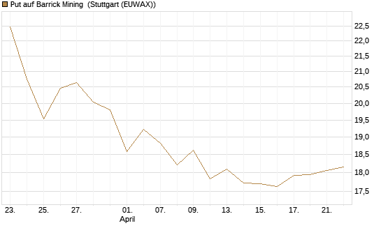 Put auf Barrick Mining [BNP Paribas Emissions- und Handelsges.] Chart
