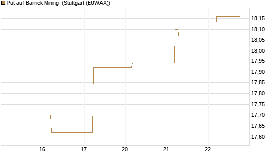 Put auf Barrick Mining [BNP Paribas Emissions- und Handelsges.] Chart