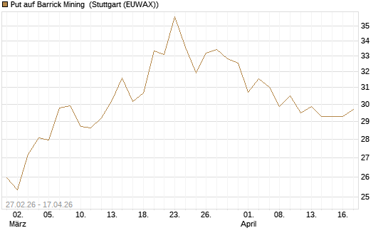 Put auf Barrick Mining [BNP Paribas Emissions- und Handelsges.] Chart