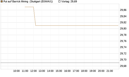 Put auf Barrick Mining [BNP Paribas Emissions- und Handelsges.] Chart