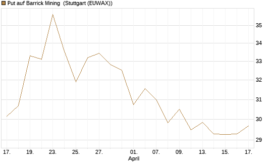 Put auf Barrick Mining [BNP Paribas Emissions- und Handelsges.] Chart