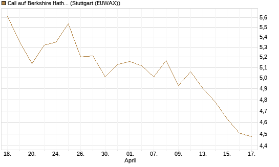 Call auf Berkshire Hathaway B [BNP Paribas Emissions- und Handelsges.] Chart