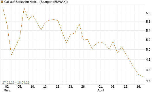 Call auf Berkshire Hathaway B [BNP Paribas Emissions- und Handelsges.] Chart