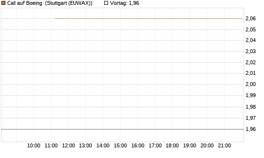 Call auf Boeing [BNP Paribas Emissions- und Handelsges.] Chart