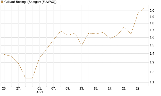 Call auf Boeing [BNP Paribas Emissions- und Handelsges.] Chart