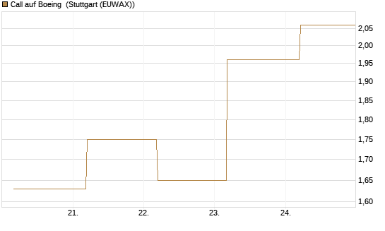 Call auf Boeing [BNP Paribas Emissions- und Handelsges.] Chart