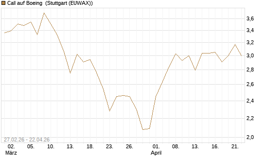 Call auf Boeing [BNP Paribas Emissions- und Handelsges.] Chart