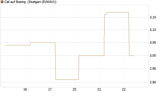 Call auf Boeing [BNP Paribas Emissions- und Handelsges.] Chart