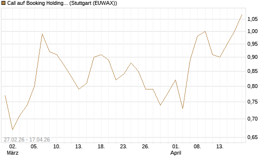 Call auf Booking Holdings [BNP Paribas Emissions- und Handelsges.] Chart