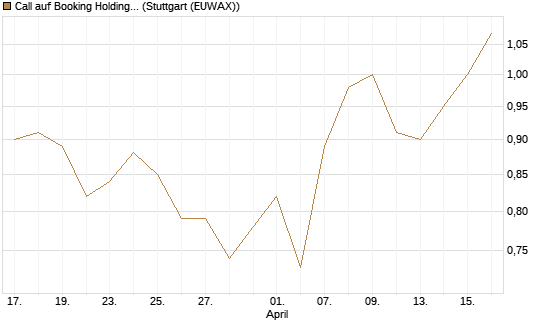 Call auf Booking Holdings [BNP Paribas Emissions- und Handelsges.] Chart