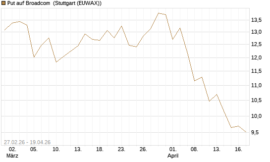 Put auf Broadcom [BNP Paribas Emissions- und Handelsges.] Chart