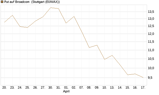 Put auf Broadcom [BNP Paribas Emissions- und Handelsges.] Chart