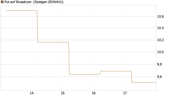 Put auf Broadcom [BNP Paribas Emissions- und Handelsges.] Chart