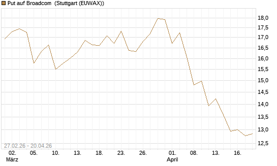 Put auf Broadcom [BNP Paribas Emissions- und Handelsges.] Chart