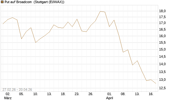 Put auf Broadcom [BNP Paribas Emissions- und Handelsges.] Chart