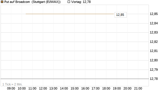 Put auf Broadcom [BNP Paribas Emissions- und Handelsges.] Chart