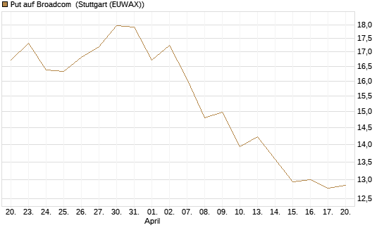 Put auf Broadcom [BNP Paribas Emissions- und Handelsges.] Chart