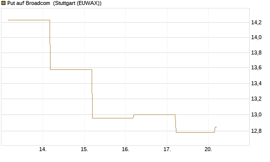 Put auf Broadcom [BNP Paribas Emissions- und Handelsges.] Chart