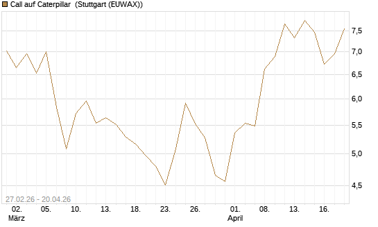 Call auf Caterpillar [BNP Paribas Emissions- und Handelsges.] Chart