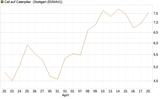 Call auf Caterpillar [BNP Paribas Emissions- und Handelsges.] Chart