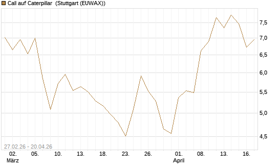 Call auf Caterpillar [BNP Paribas Emissions- und Handelsges.] Chart