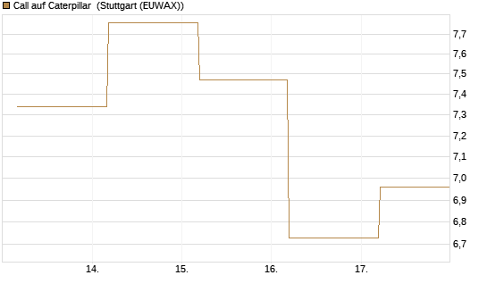 Call auf Caterpillar [BNP Paribas Emissions- und Handelsges.] Chart