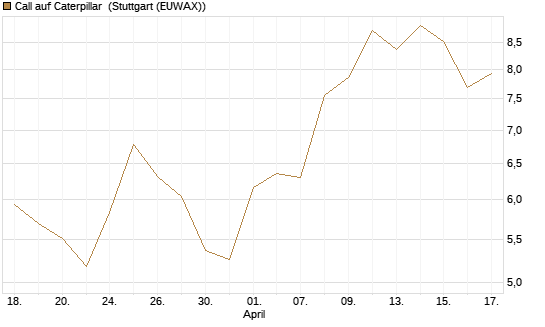 Call auf Caterpillar [BNP Paribas Emissions- und Handelsges.] Chart