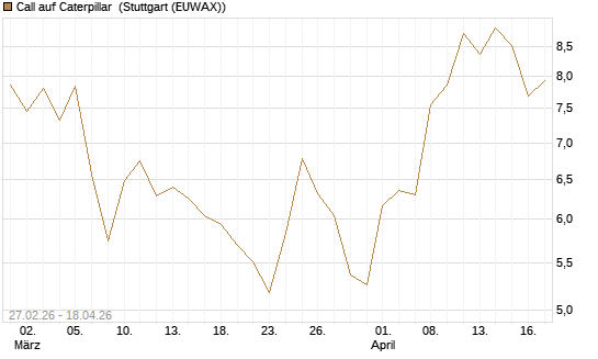Call auf Caterpillar [BNP Paribas Emissions- und Handelsges.] Chart