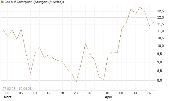 Call auf Caterpillar [BNP Paribas Emissions- und Handelsges.] Chart