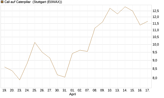 Call auf Caterpillar [BNP Paribas Emissions- und Handelsges.] Chart