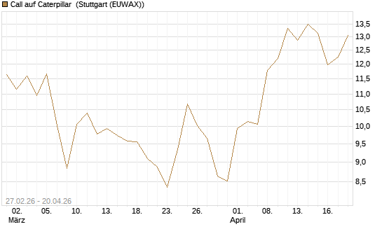 Call auf Caterpillar [BNP Paribas Emissions- und Handelsges.] Chart