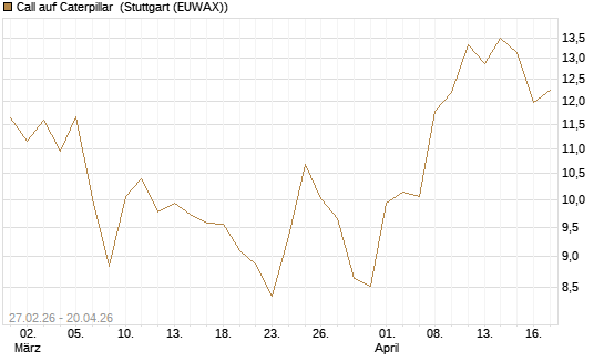 Call auf Caterpillar [BNP Paribas Emissions- und Handelsges.] Chart