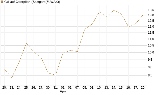 Call auf Caterpillar [BNP Paribas Emissions- und Handelsges.] Chart