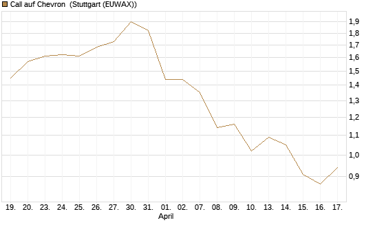 Call auf Chevron [BNP Paribas Emissions- und Handelsges.] Chart