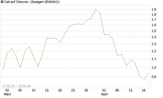 Call auf Chevron [BNP Paribas Emissions- und Handelsges.] Chart