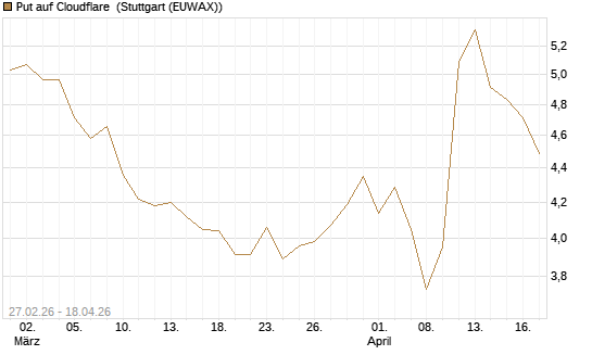 Put auf Cloudflare [BNP Paribas Emissions- und Handelsges.] Chart