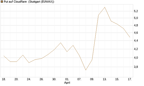 Put auf Cloudflare [BNP Paribas Emissions- und Handelsges.] Chart