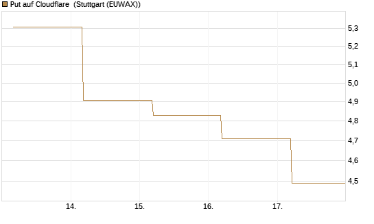 Put auf Cloudflare [BNP Paribas Emissions- und Handelsges.] Chart