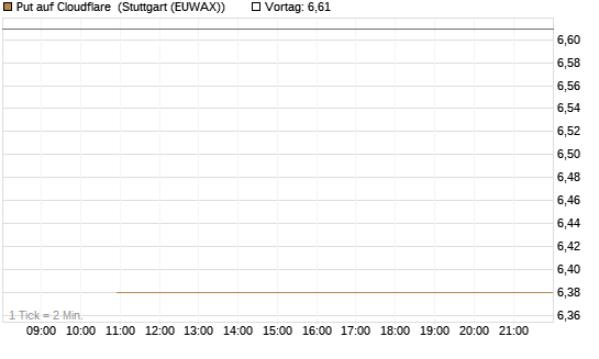 Put auf Cloudflare [BNP Paribas Emissions- und Handelsges.] Chart