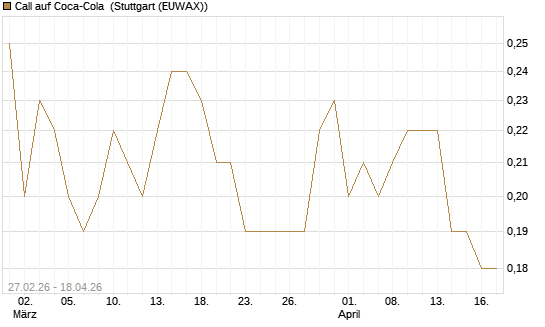 Call auf Coca-Cola [BNP Paribas Emissions- und Handelsges.] Chart